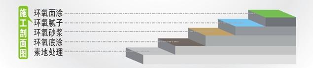 環(huán)氧樹(shù)脂砂漿地坪施工剖面圖