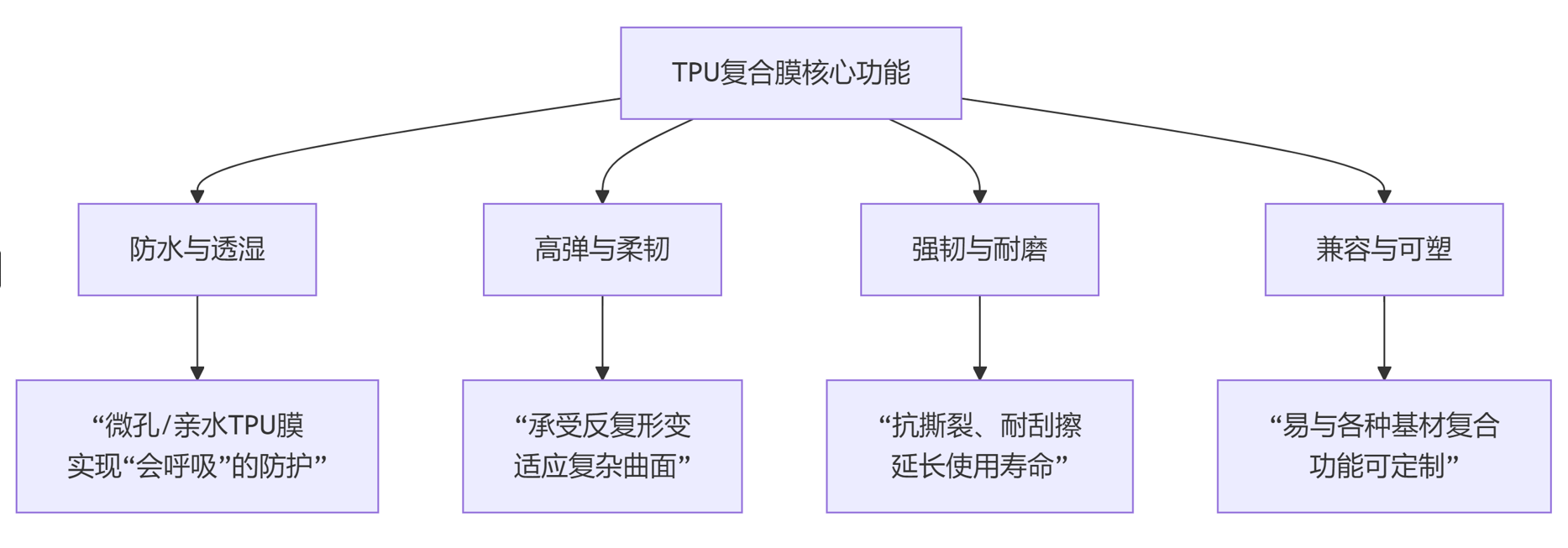 TPU復(fù)合膜:以性能贏得市場的柔性功能材料(圖1) image.png